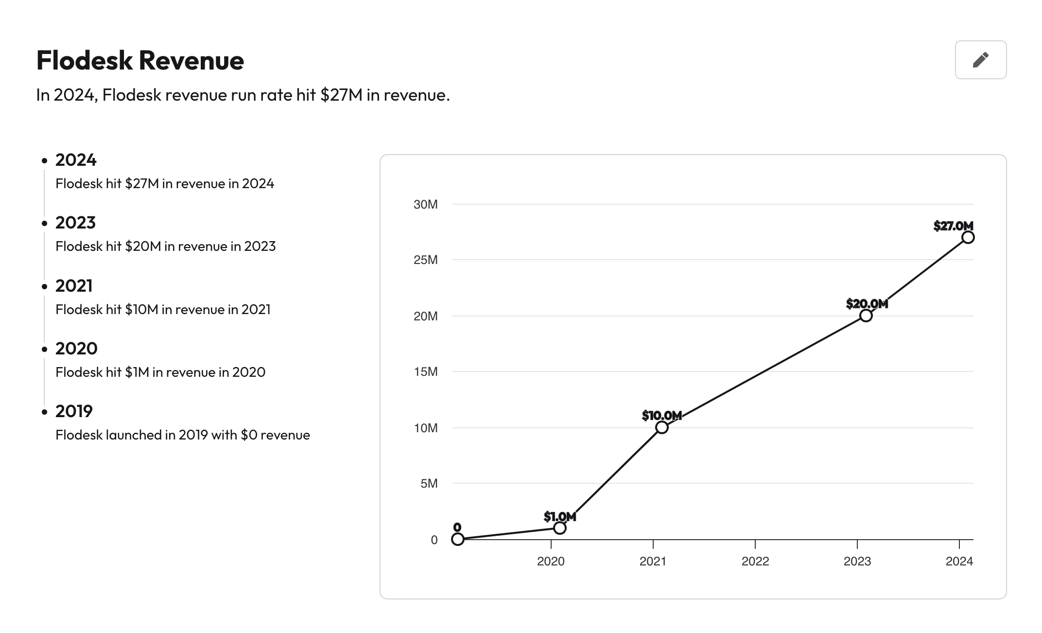 flodesk revenue graph